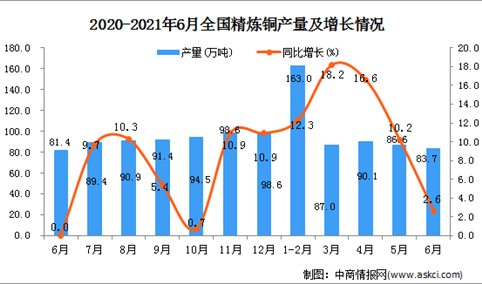 2021年6月中国精炼铜产量数据统计分析