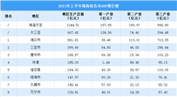 2021年上半年海南省各市GDP排行榜：海口超850亿元（附榜单）