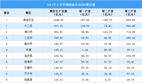 2021年上半年海南省各市GDP排行榜：海口超850亿元（附榜单）