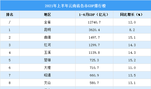 2021年上半年云南省各市GDP排行榜：昆明超3500亿元（附榜单）