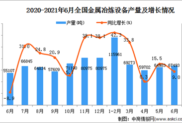 2021年6月中国金属冶炼设备产量数据统计分析