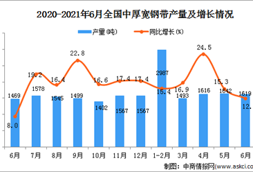 2021年6月中國中厚寬鋼帶產量數據統計分析