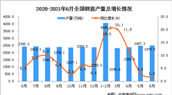 2021年6月中國鋼筋產量數據統計分析