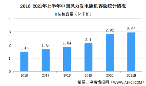 2021年上半年中国可再生能源发展情况：光伏发电装机规模稳步扩大（图）