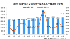 2021年6月中国电动手提式工具产量数据统计分析