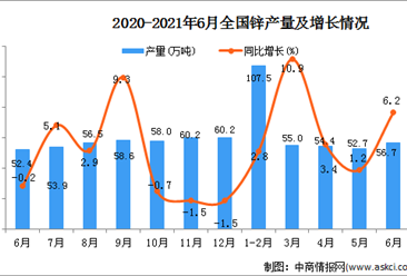2021年6月中国锌产量数据统计分析