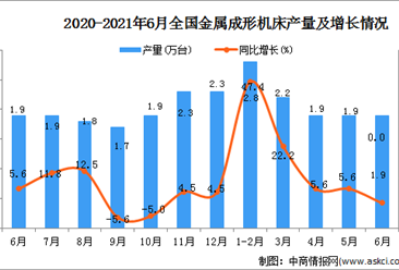 2021年6月中国金属成形机床产量数据统计分析
