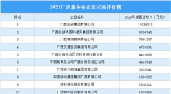 2021廣西服務業企業50強排行榜（附完整榜單）