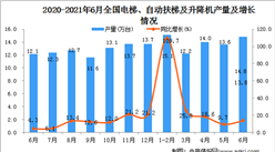 2021年6月中国电梯、自动扶梯及升降机产量数据统计分析