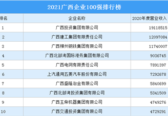 2021广西企业100强排行榜（附完整榜单）