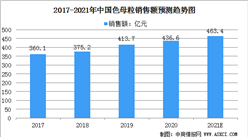 2021年中国色母粒市场规模及行业发展前景分析（图）