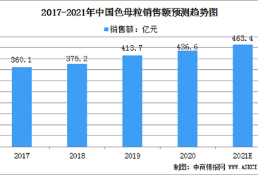2021年中國色母粒市場規模及行業發展前景分析（圖）