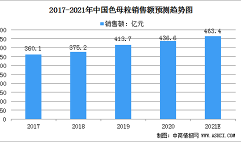 2021年中国色母粒市场规模及行业发展前景分析（图）