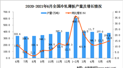 2021年6月中国冷轧薄板产量数据统计分析
