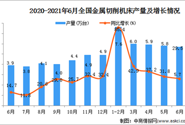 2021年6月中国金属切削机床产量数据统计分析