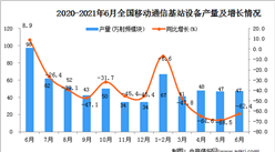 2021年6月中國移動通信基站設備產量數據統計分析