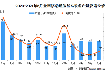 2021年6月中國移動通信基站設備產量數據統計分析