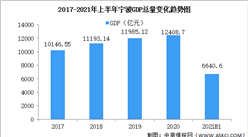 2021年上半年宁波经济运行情况分析：GDP同比增长13.1%（图）