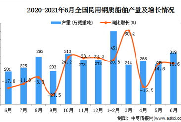 2021年6月中国民用钢质船舶产量数据统计分析
