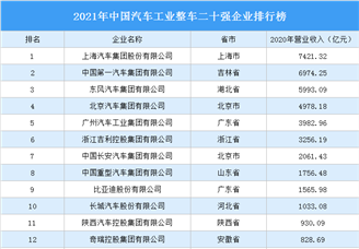 2021年中国汽车工业整车二十强企业排行榜（附完整榜单）