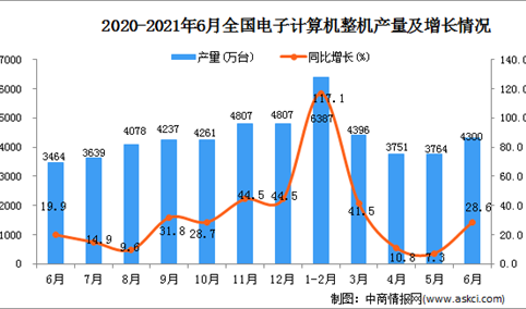 2021年6月中国电子计算机整机产量数据统计分析