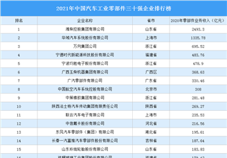 2021年中国汽车工业零部件三十强企业排行榜（附完整榜单）