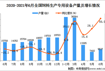 2021年6月中国饲料生产专用设备产量数据统计分析