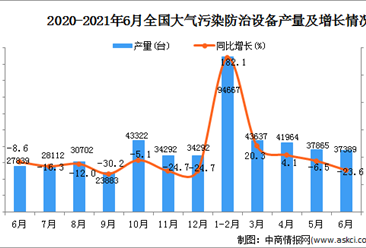 2021年6月中國大氣污染防治設備產量數據統計分析