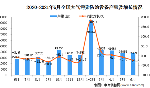 2021年6月中国大气污染防治设备产量数据统计分析