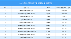 2021年中國機械工業百強企業排行榜（附完整榜單）