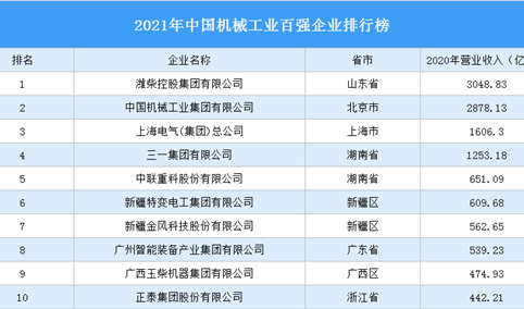 2021年中国机械工业百强企业排行榜（附完整榜单）
