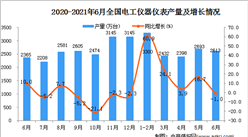 2021年6月中國電工儀器儀表產量數據統計分析