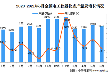 2021年6月中国电工仪器仪表产量数据统计分析