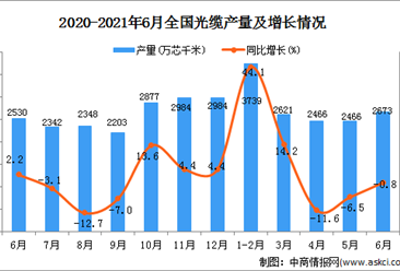 2021年6月中国光缆产量数据统计分析