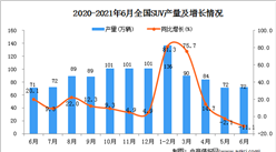2021年6月中国SUV产量数据统计分析