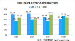 2021年上半年中国汽车经销商经营情况：亏损面下降至30.4%（图）