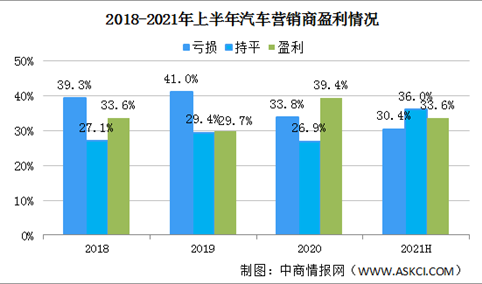 2021年上半年中国汽车经销商经营情况：亏损面下降至30.4%（图）