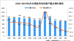2021年6月中国家用电冰箱产量数据统计分析