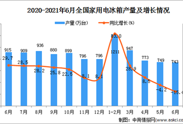 2021年6月中国家用电冰箱产量数据统计分析