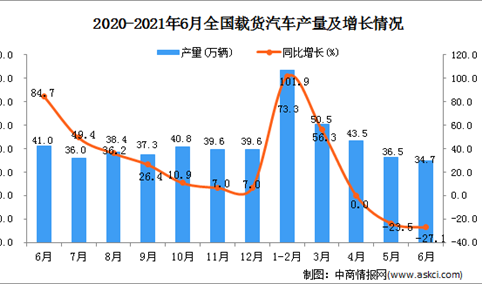 2021年6月中国载货汽车产量数据统计分析