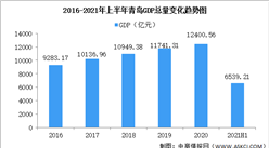 2021年上半年青岛经济运行情况分析：GDP同比增长13.8%（图）
