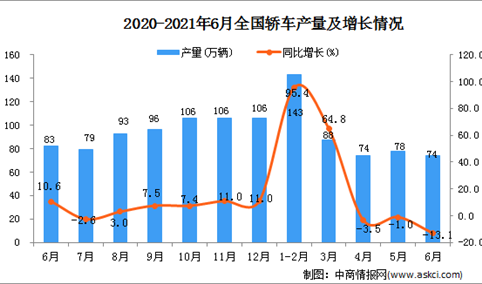 2021年6月中国轿车产量数据统计分析