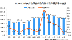 2021年6月中國房間空氣調節器產量數據統計分析