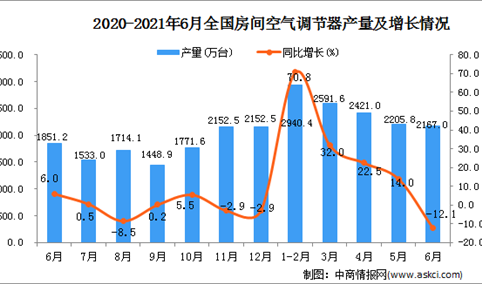 2021年6月中国房间空气调节器产量数据统计分析