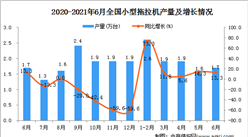 2021年6月中国小型拖拉机产量数据统计分析