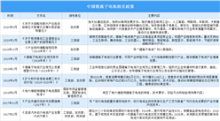 2021年中國鋰離子電池行業最新政策匯總一覽（圖）