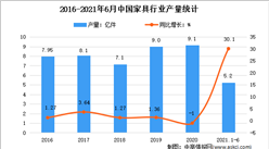 2021年上半年中国家具行业运行情况分析：产量达5.2亿件