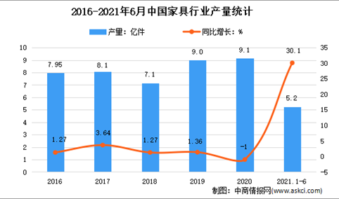 2021年上半年中国家具行业运行情况分析：产量达5.2亿件