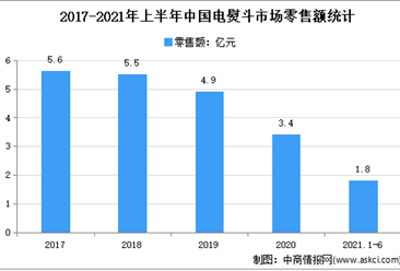 2021年上半年中国电熨斗市场运行情况分析：零售量101万台