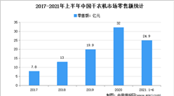 2021年上半年中国干衣机市场运行情况分析：零售量40.4万台
